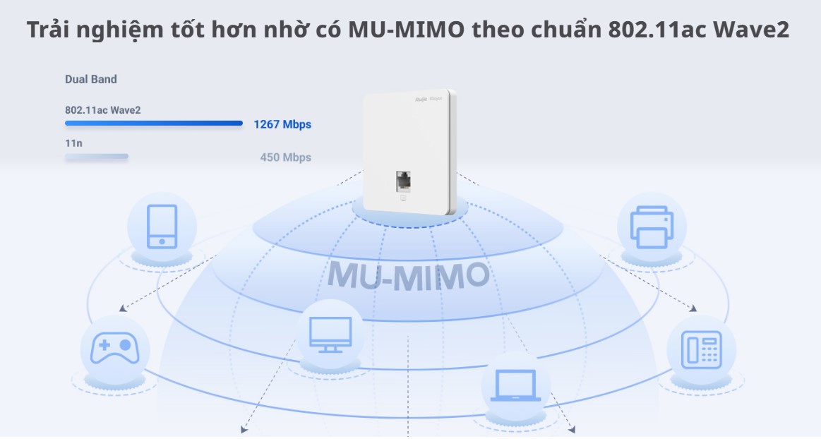 Bộ phát Wifi gắn âm tường RUIJIE REYEE RG-RAP1200(F)(P)